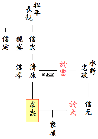 松平広忠と水野氏の関係略系図